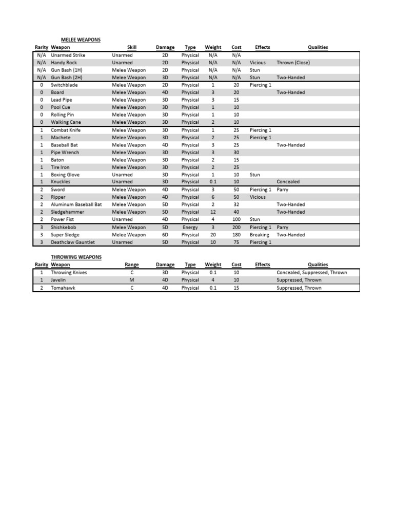 Comprehensive Guide to Melee Weapons | PDF | Melee Weapons | Blade Weapons