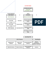 Dupont Analysis