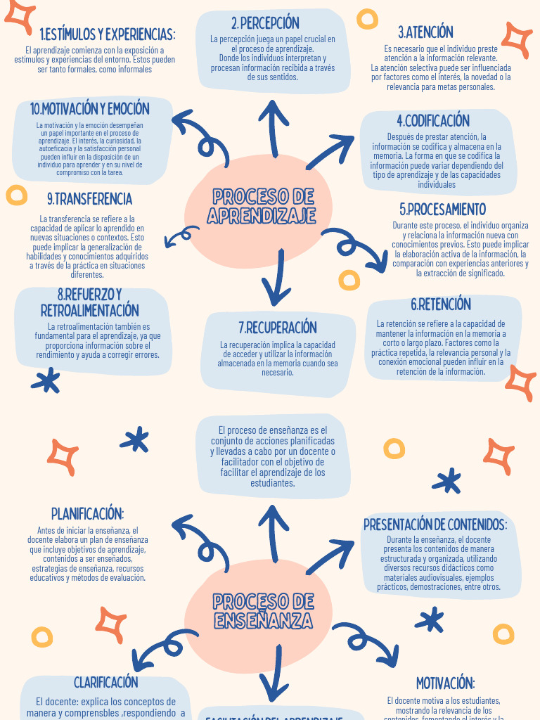 Procesos de Aprendizaje y Enseñanza | PDF | Enseñando | Aprendizaje