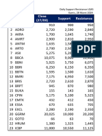 Daily Support Resistance LQ45-50