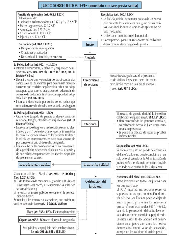 Juicio Inmediato de Delitos Leves | PDF | Fiscal | Crimen y violencia