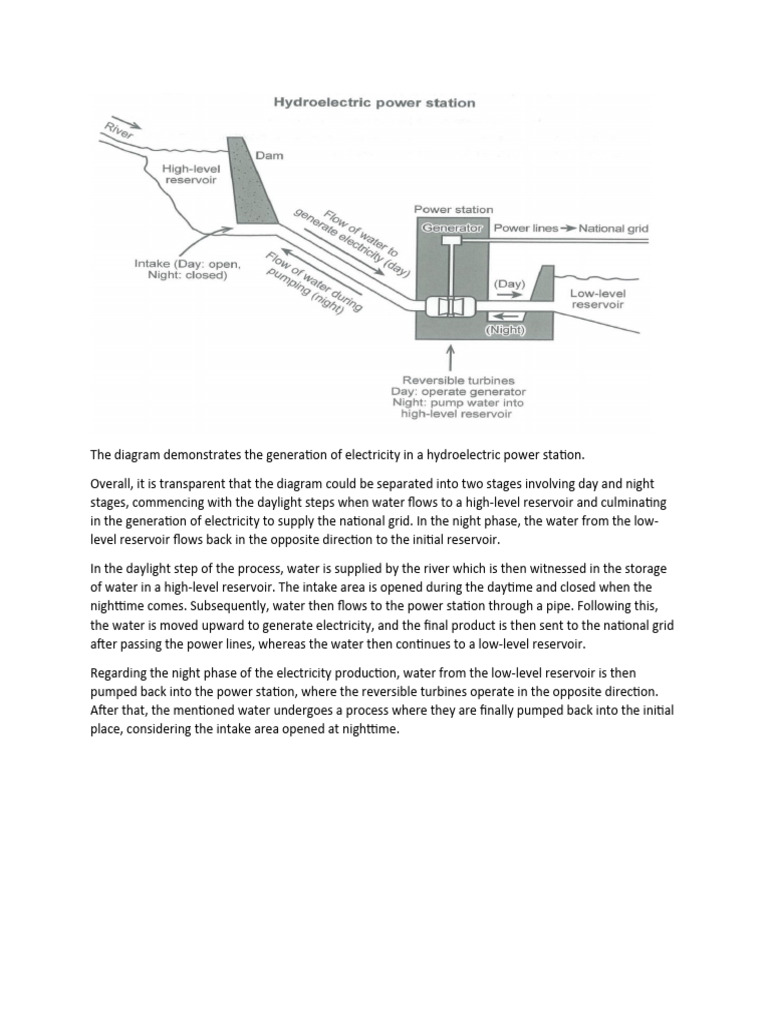 The Diagram Demonstrates The Generation of Electricity in A ...
