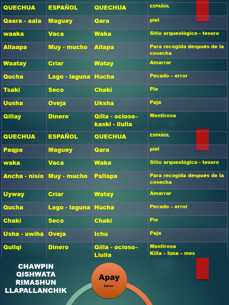Vocabulario Quechua-Español | PDF | Estudios de idiomas extranjeros | Arte