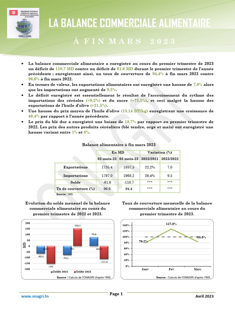 Déficit de la balance commerciale alimentaire | PDF | Agriculture ...