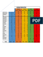 Average Production