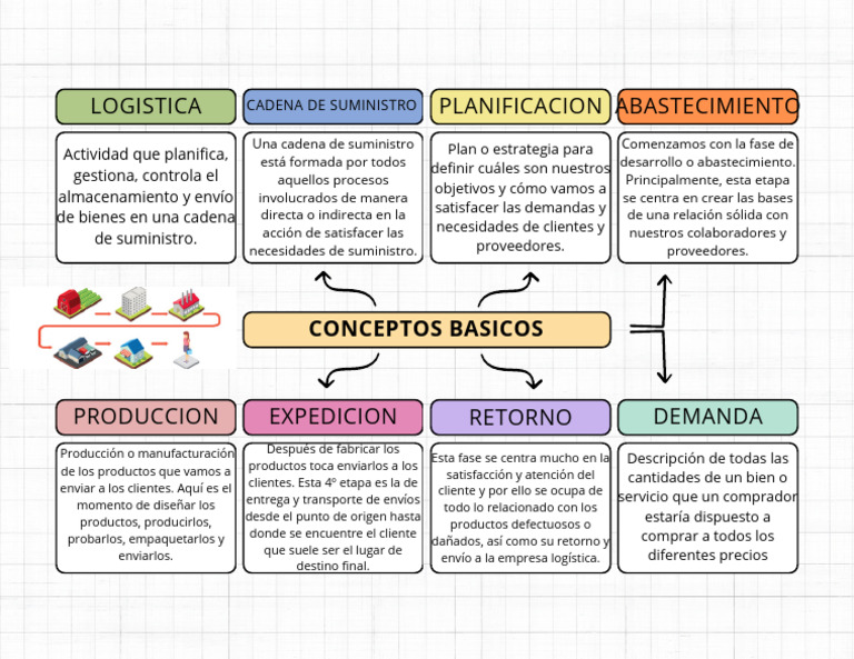 Claves de la Logística en la Cadena de Suministro | PDF | Logística ...