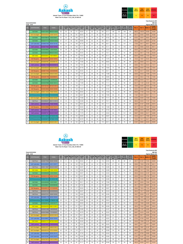 CoE Test Results Analysis | PDF