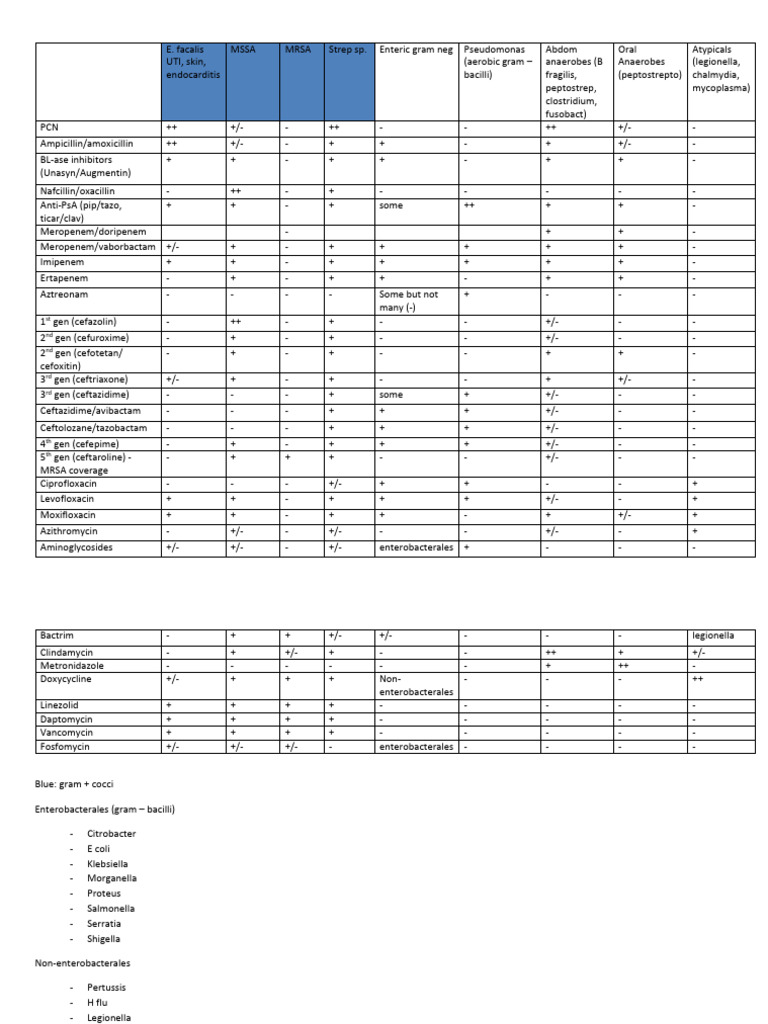 Bugs and Drugs Topic Discussion PDF Gram Negative Bacteria Bacteria