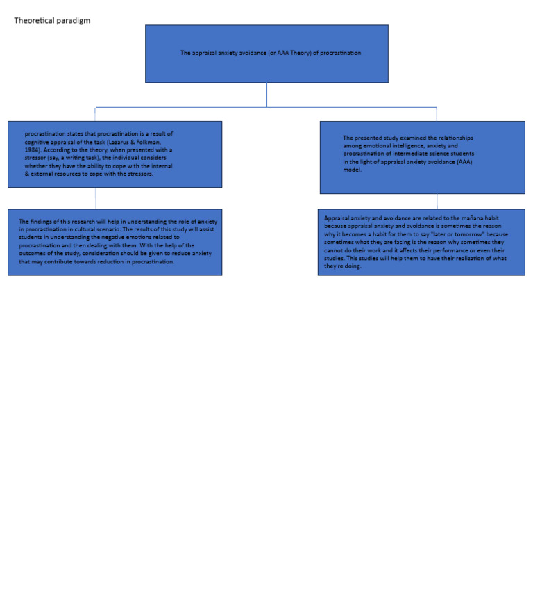 Theoretical Paradigm | PDF | Professional Skills | Procrastination