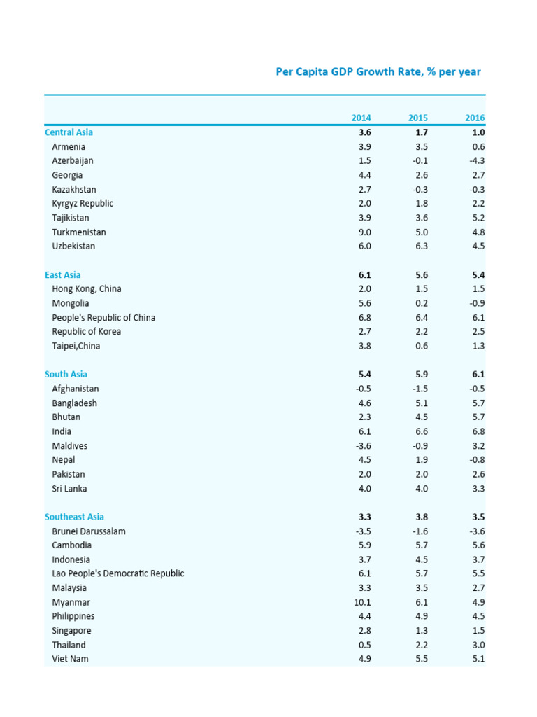 Per Capita GDP Growth Rates by Region | PDF | Asia | World Economy
