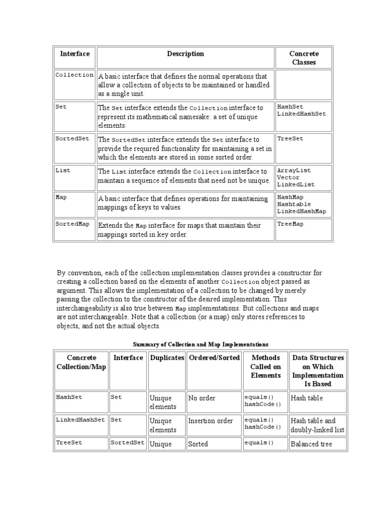 Interface Description Concrete Classes Summary of Collection and Map