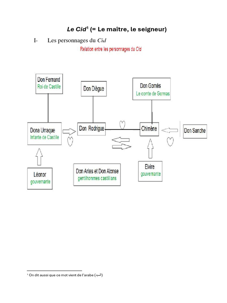 Relations Entre Les Personnages - Le Cid | PDF