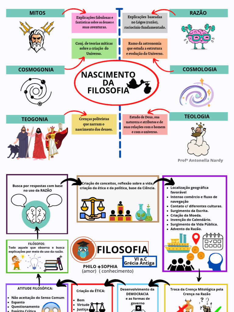Mapa Mental: Origem da Filosofia | PDF | Conhecimento | Science