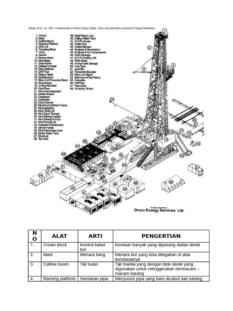 Komponen Utama Rig Pengeboran | PDF