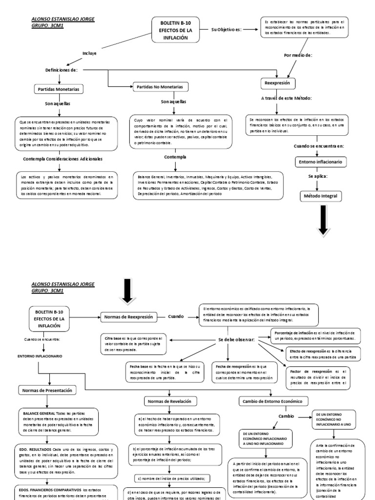 Nif B10 Mapa Conceptual