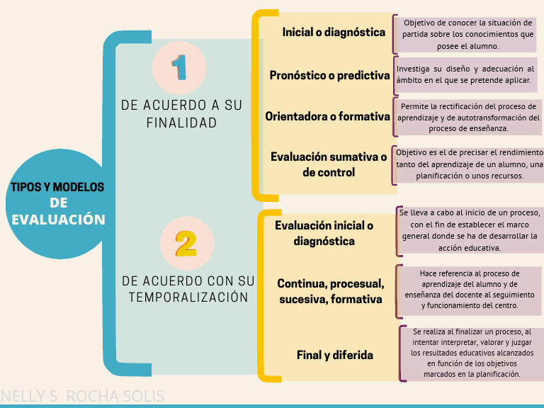 Modelos de Evaluación Educativa | PDF | Evaluación | Aprendizaje
