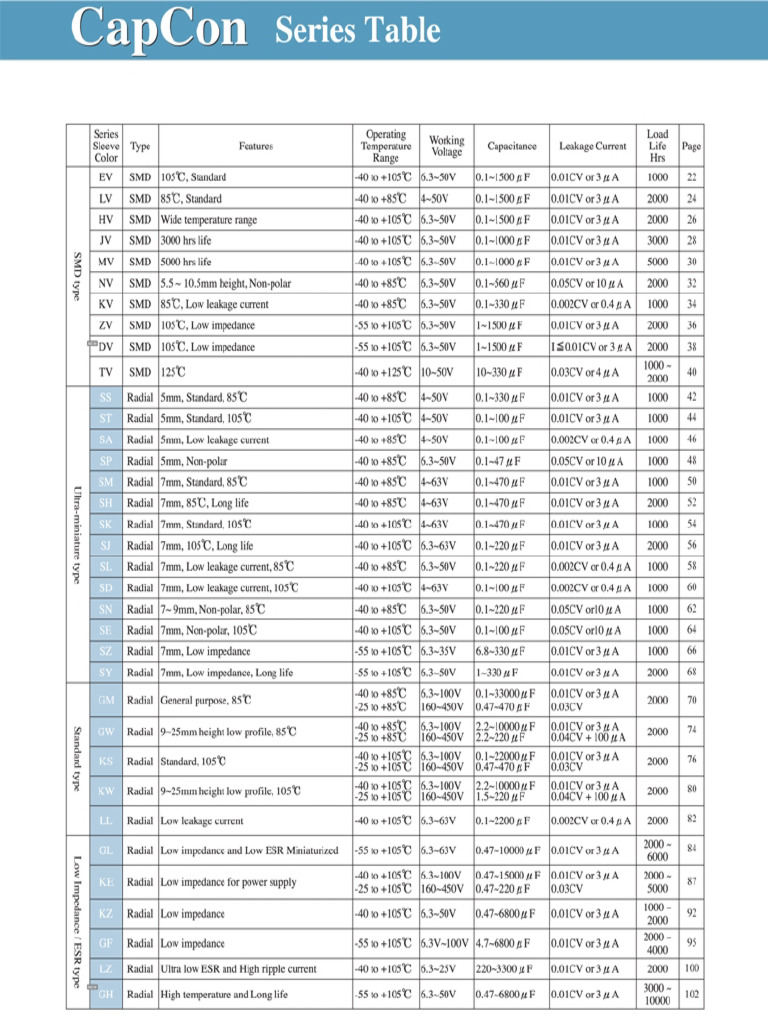 CapCon Series Table | PDF