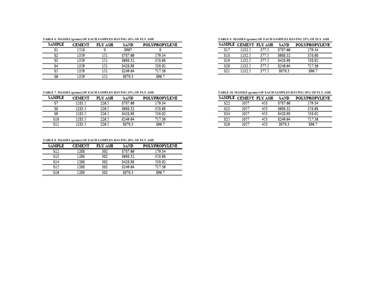 Fly Ash Sample Masses Data Tables | PDF | Technology & Engineering
