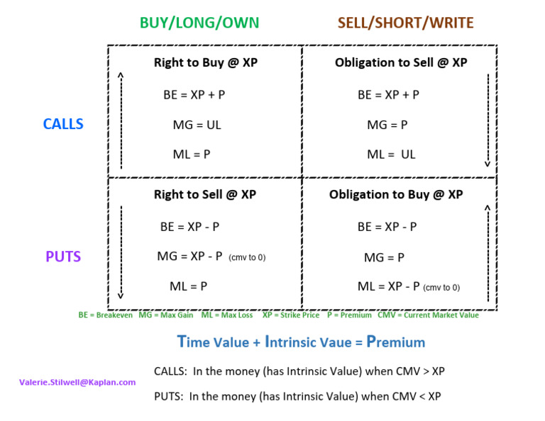 1 Basic Options Chart NEW | PDF