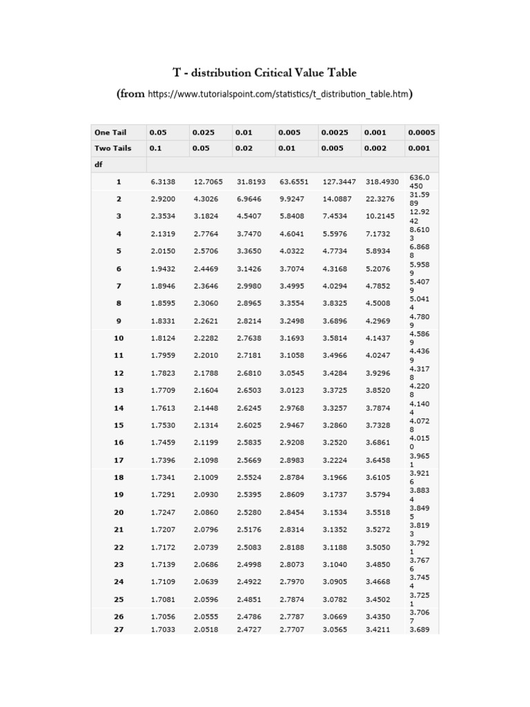 Critical Values and Correlation Coefficients Interpretation | PDF
