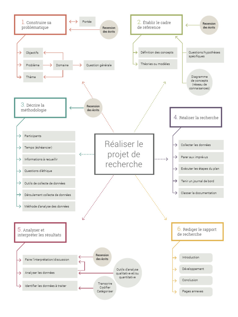 Guide de rédaction d'un projet de recherche | PDF | Ordinateurs