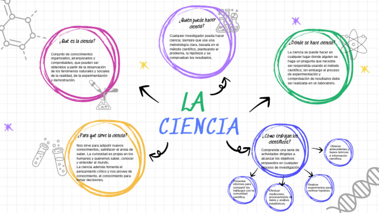 Mapa Mental - LA CIENCIA | PDF | Método científico | Experimentar