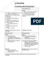 Microbiology - Overview Reports and Intepretation