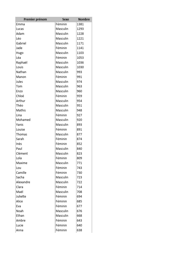 Prénoms les plus populaires en 2023 | PDF