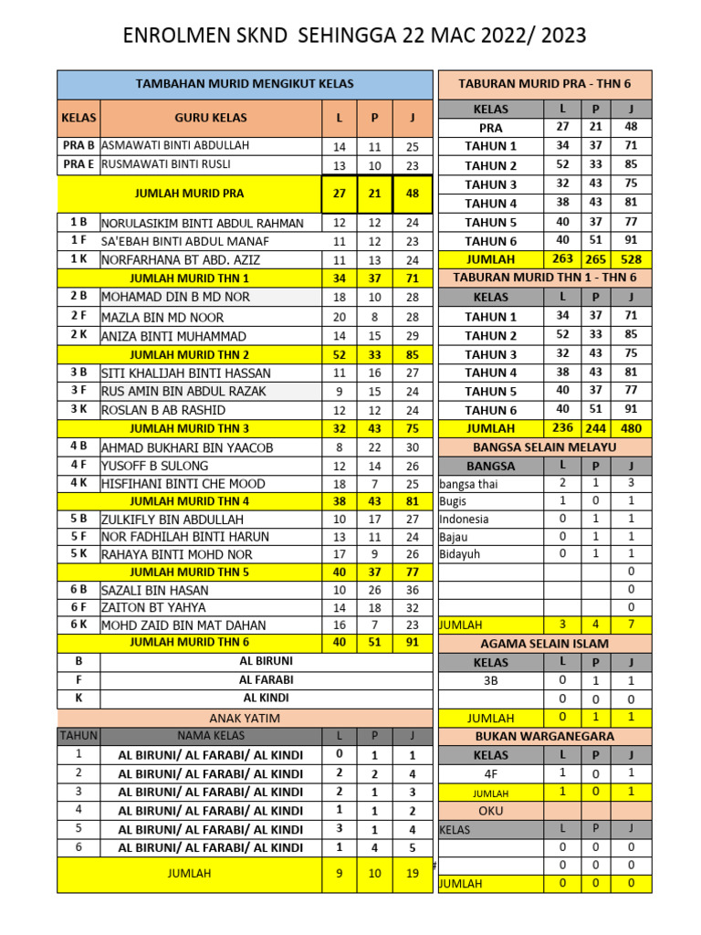 Enrolmen SKND Sehingga 22 Mac 2022/ 2023: Sa'Ebah Binti Abdul Manaf | PDF
