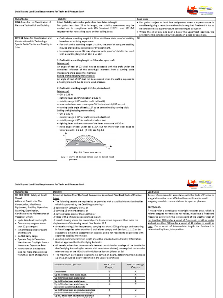 Yacht Stability & Load Line Guide | PDF