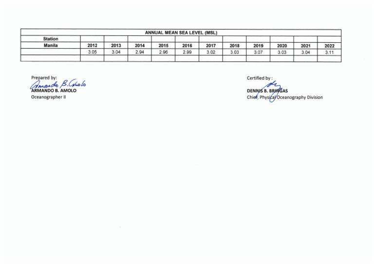 Annual MSL 2012-2022 | PDF