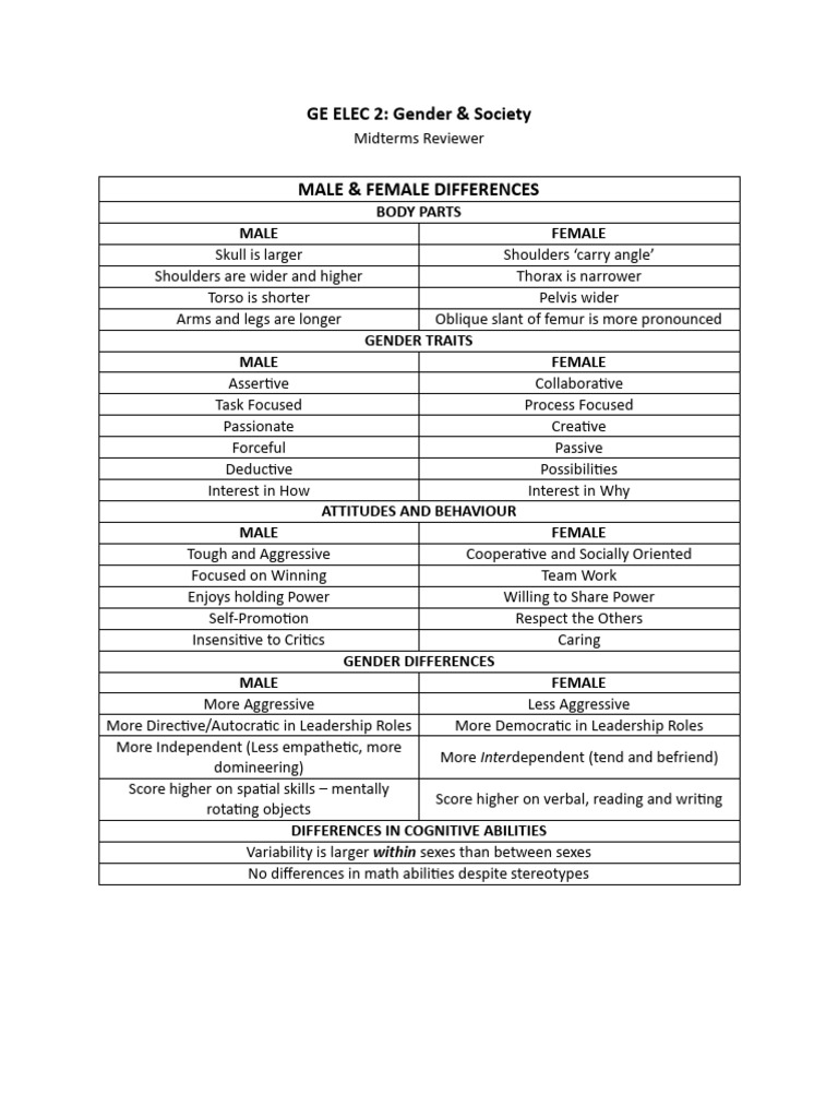 Gender Differences and Socialization Review | PDF | Gender | Gender Studies
