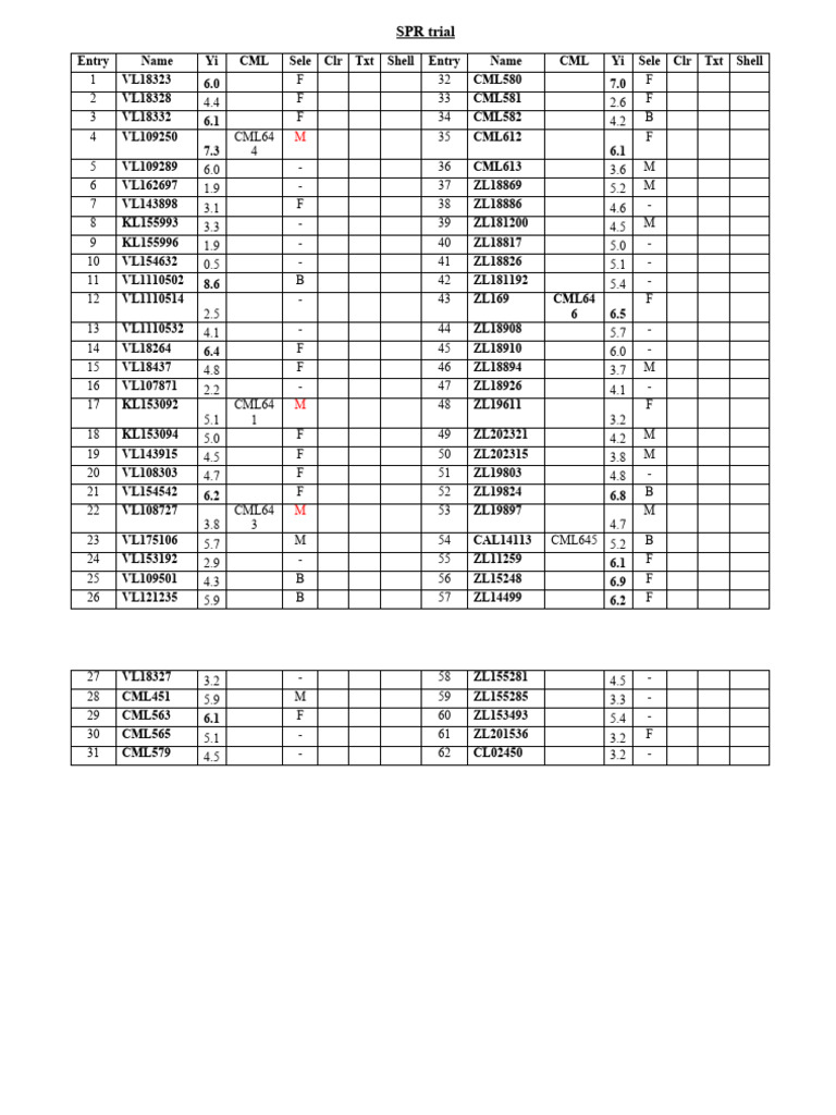 SPR Trial Data Summary | PDF
