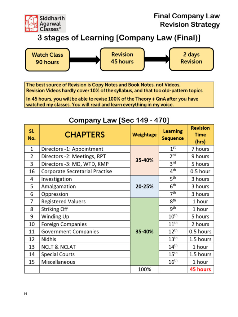 Company Law Final Revision Strategy | PDF