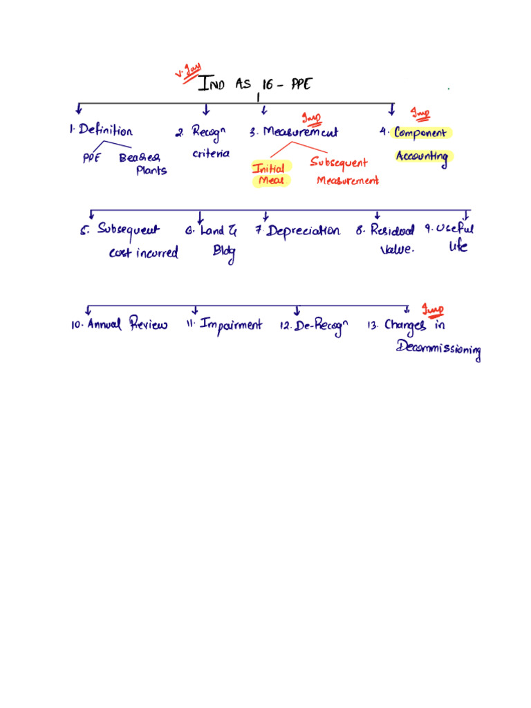 Ind as 16 ppe board notes pdf financial accounting financial