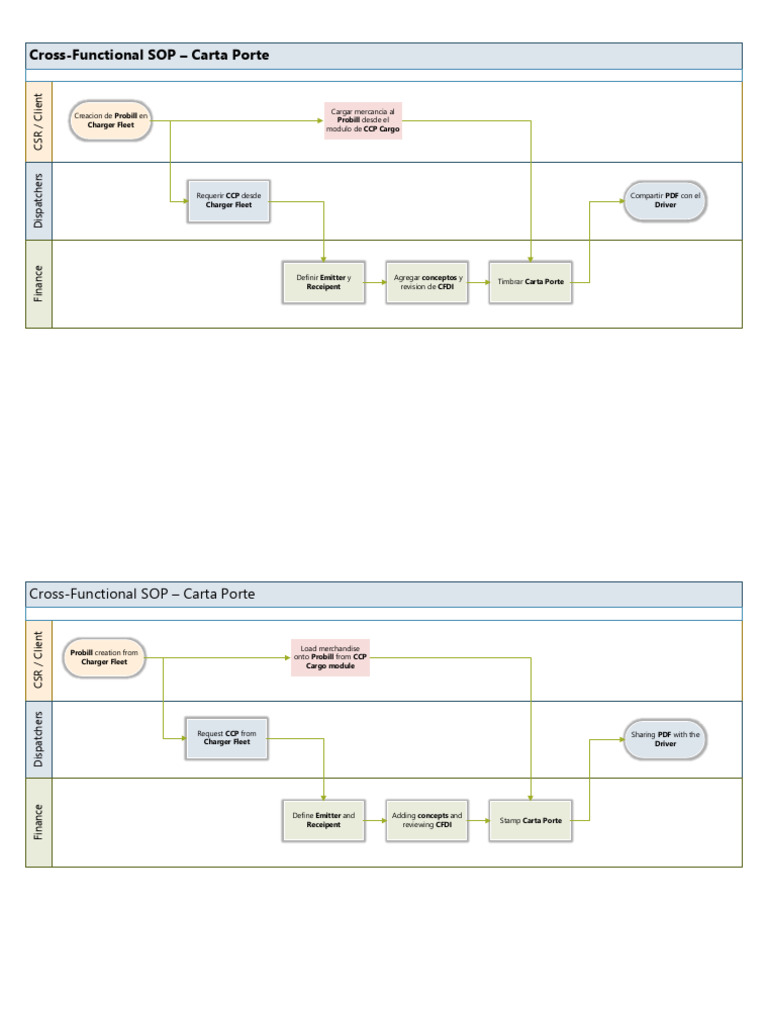 Carta Porte SOP for Logistics Management | PDF | Business | Logistics