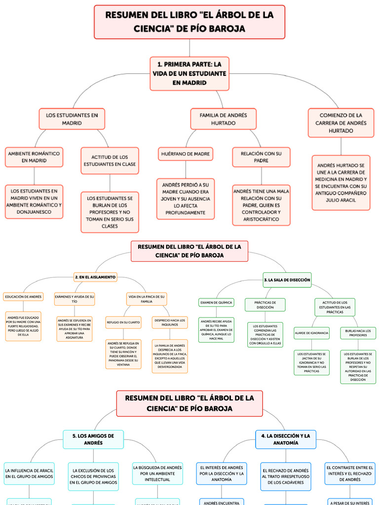 Resumen Del Libro El árbol De La Ciencia De Pío Baroja Pdf