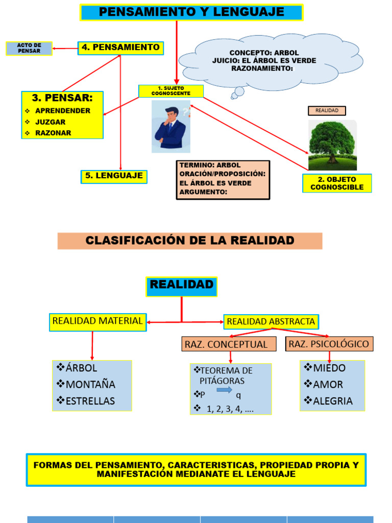 Pensamiento y Lenguaje | PDF | Pensamiento | Razonamiento deductivo