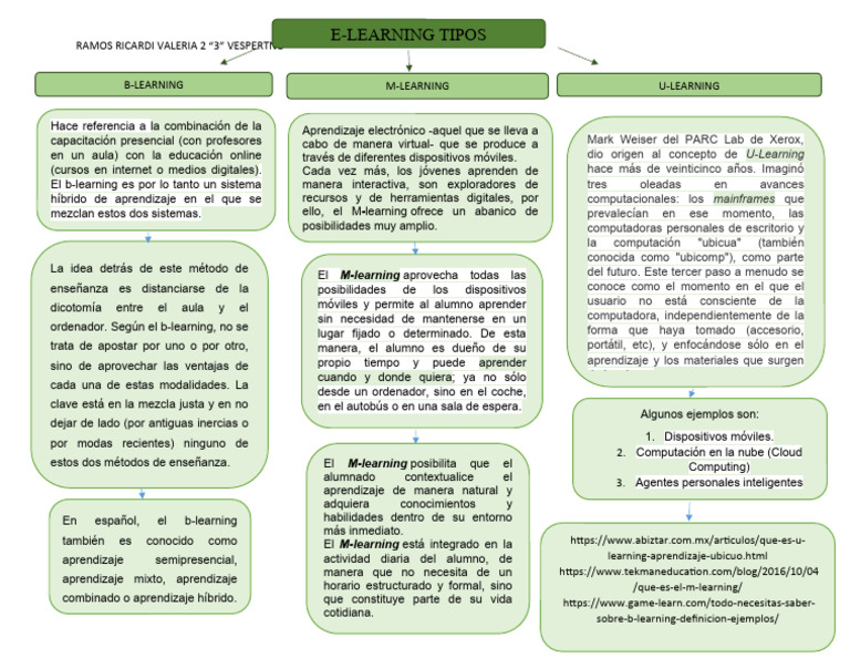 Actividad 11 Tipos de E-Learning | PDF | ciberespacio | Ciencias de la ...