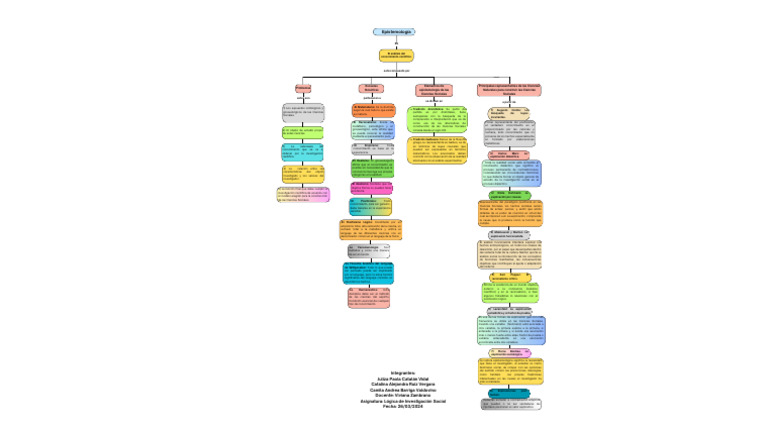 Mapa Conceptual de la Sociología | PDF | Conocimiento | Positivismo