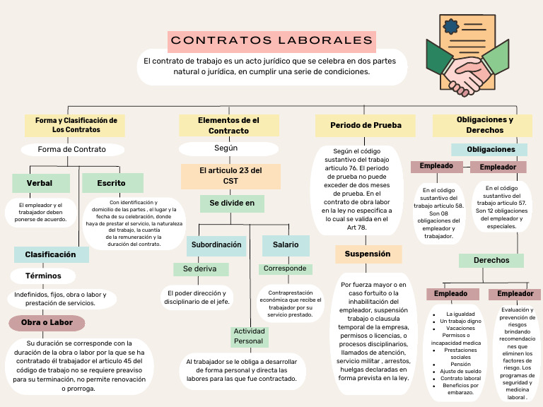 Mapa Conceptual Legislacion | PDF | Derecho laboral | Salario