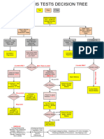 Hypothesis Tests Decision Tree