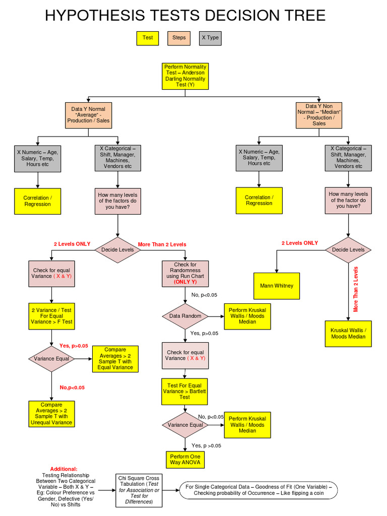 Hypothesis Tests Decision Tree | PDF | Variance | Categorical Variable