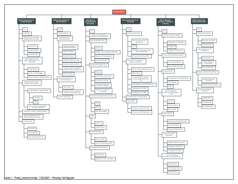 CFA Level 1 Fixed Income Overview | PDF | Bonds (Finance) | Bond Duration