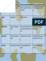 Name of Scientist Planetary Model What Was Correct With The Model? What Was Wrong With The Model?