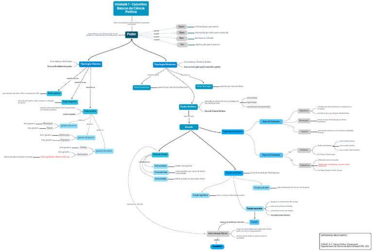 Mapa Conceitual - Unidade 1 | PDF | Poder (social e político) | Estado
