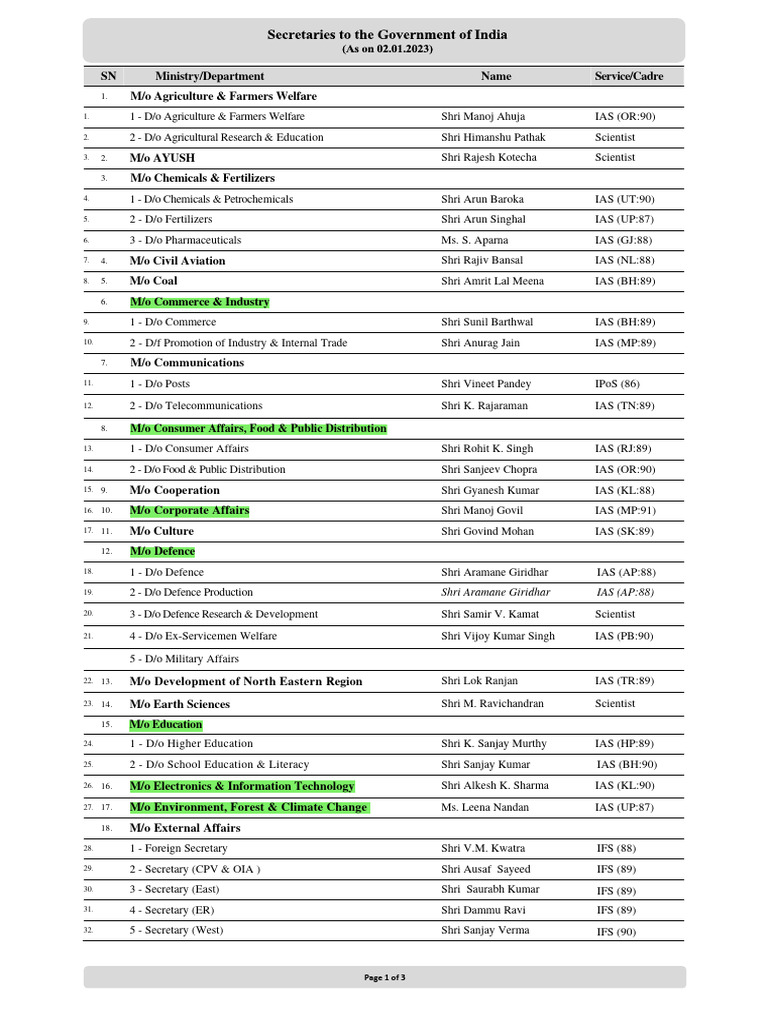 Secretaries list pdf government of india government