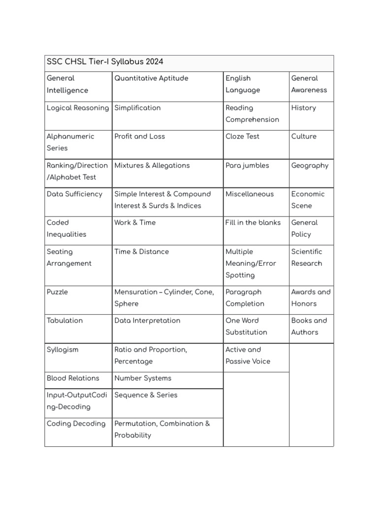 SSC CHSL Tier-I Syllabus 2024 | PDF