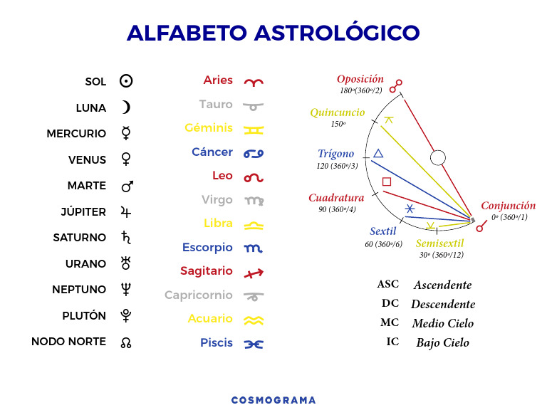 Alfabeto Astrológico y Signos Zodiaco | PDF