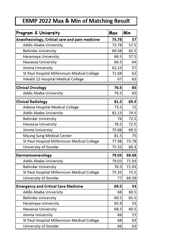 ERMP 2022 Exam Results Overview | PDF | Health Care | Medicine